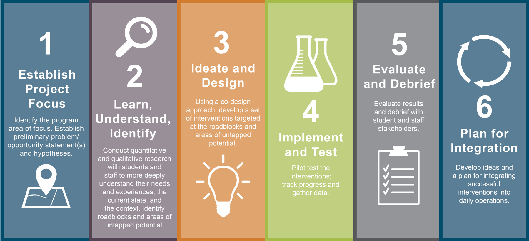Graphic showing the Student-Centered Design 6-step process, which includes: 1) Establish Project Focus, 2) Learn, Understand, Identify, 3) Ideate and Design, 4) Implement and Test, 5) Evaluate and Debrief, 6) Plan for Integration