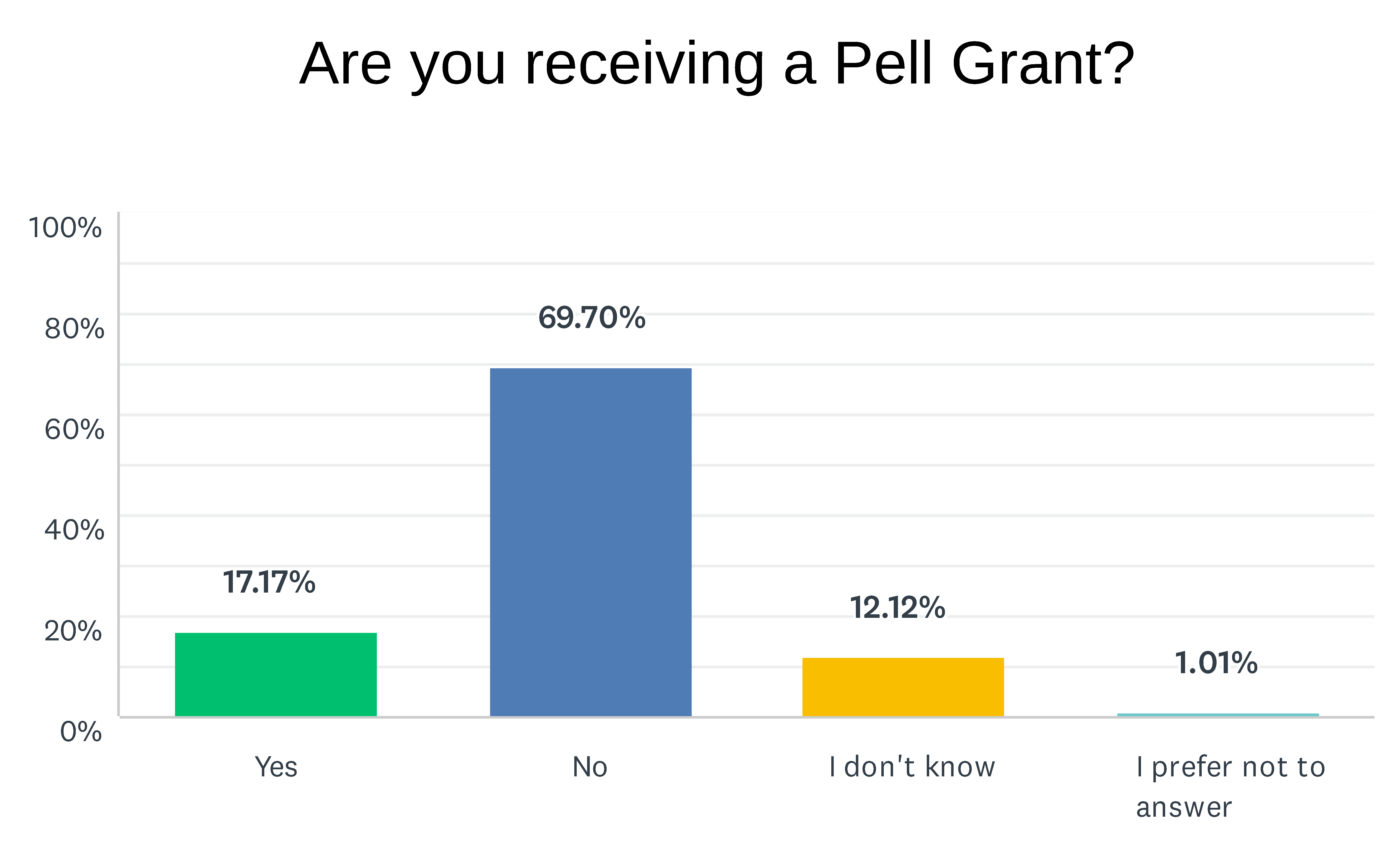 Survey question: are you receiving a Pell Grant? Responses: 17.17% yes, 69.70% no, 12.12% I don't know, and 1.01% I prefer not to answer.