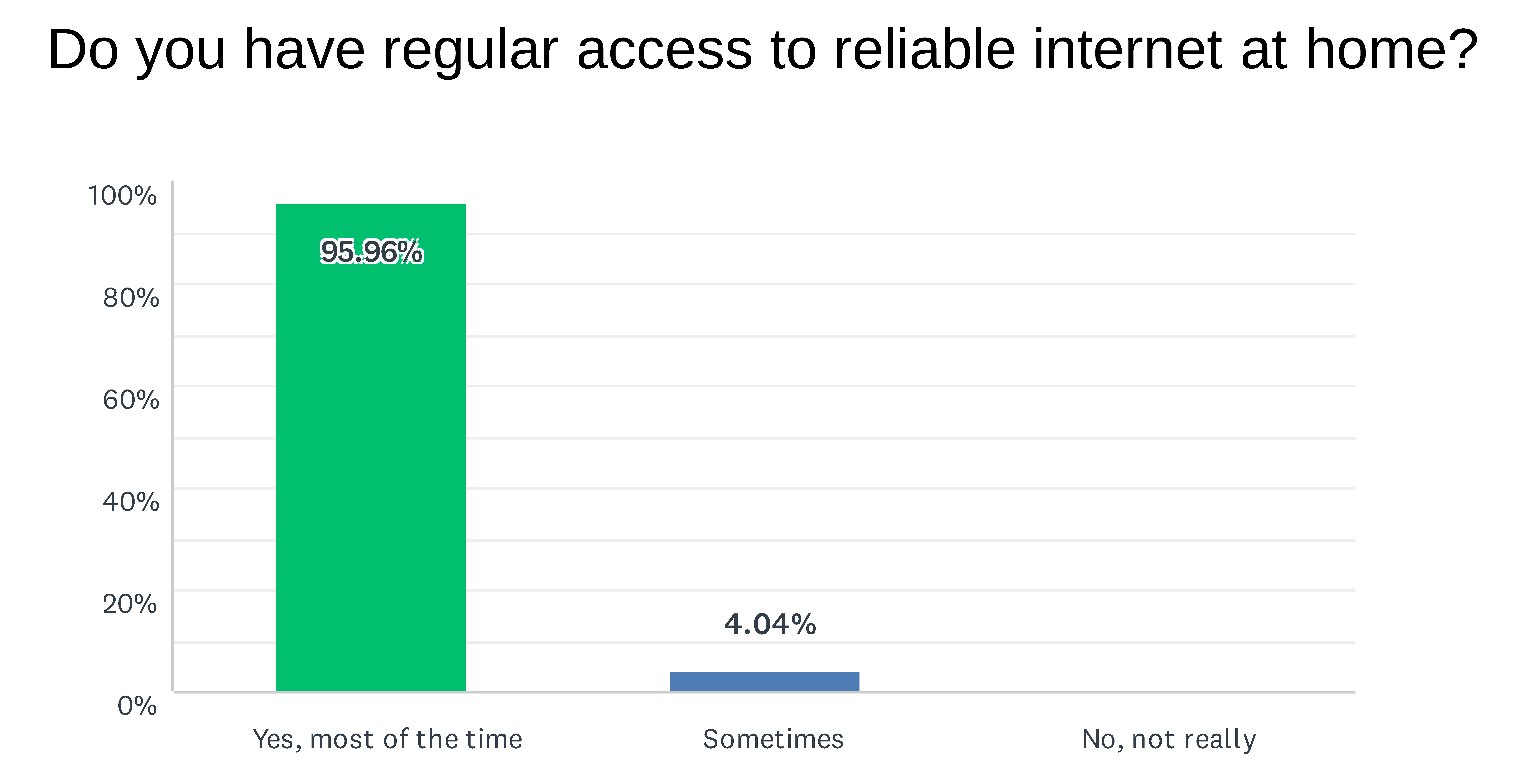 Survey question: do you have regular access to reliable internet at home? 95.96% yes, most of the time; 4.04% sometimes; 0% no, not really.